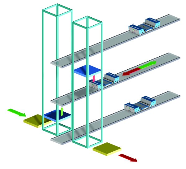 Automated warehouses